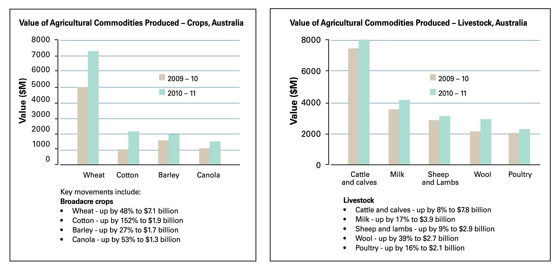Graphs: VACP Crops and Livestock
