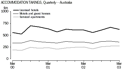 Graph - Accommodation takings, Quarterly-Australia