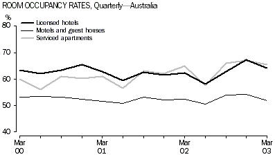 Room Occupancy Rates, Quarterly, Australia
