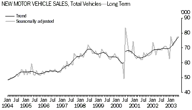 Graph: New motor vehicle sales, Total vehicles - long term