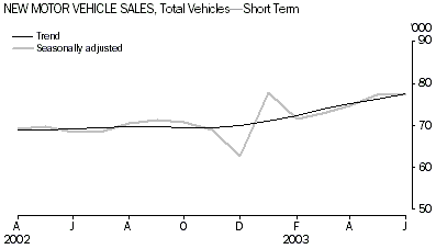 Graph: New motor vehicle sales, Total vehicles - Short term