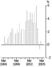 Graph: Established house prices, quarterly % change