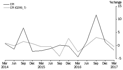 Graph: Figure 3.6: Fruit and vegetables quarterly percentage change