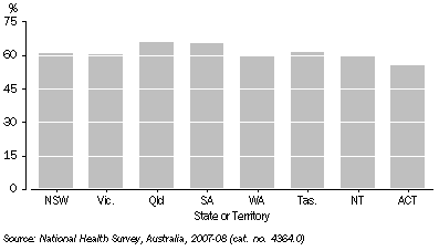 Graph: Did not meet physical activity guidelines in last week, By state or territory of usual residence—2007–08