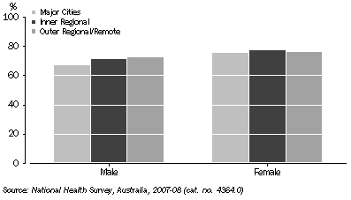 Graph: Low or sedentary exercise level in past two weeks, By sex and remoteness area—2007–08