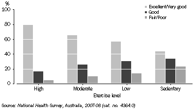 Graph: Self-assessed health, By exercise level in past two weeks—2007–08