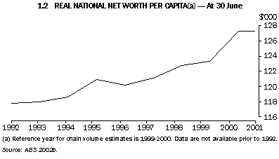 Graph - 1.2 Real national net worth capita(a) - at 30 june