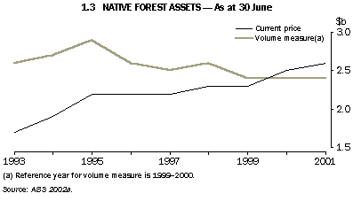 Graph - 1.3 native forest assets - as at 30 june
