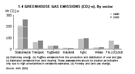 graph - 1.4 greenhouse gas emissions (CO2-3), By sector