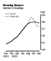 Graph - Housing Finance, Number of Dwellings, Trend and Seasonally Adjusted