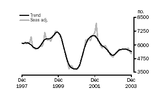 Graph - Construction of Dwellings, Trend and Seasonally Adjusted