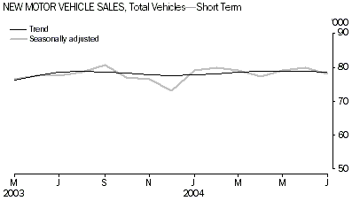 Graph: New Motor Vehicle Sales - Short term