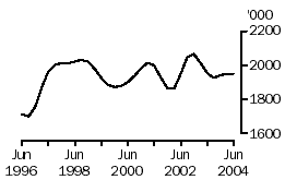 Graph: Number of cattle slaughtered, June 1996 to June 2004