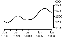 Graph: Number of pigs slaughtered, June 1996 to June 2004