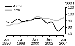 Graph: Mutton and lamb production, June 1996 to June 2004