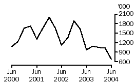 Graph: Live sheep exports, June 2000 to June 2004