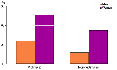 bar graph on feeling unsafe alone by sex
