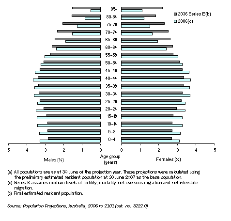 POPULATION PROJECTIONS(a)(b)(c), By sex, NSW