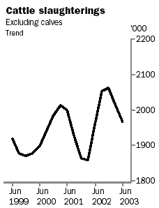 Graph of cattle slaughterings, June 1999 to June 2003