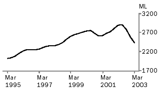 Graph of milk production, March 1995 to March 2003
