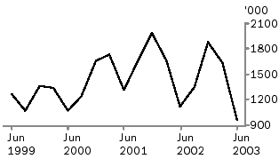 Graph of live sheep exports, June 1999 to June 2003