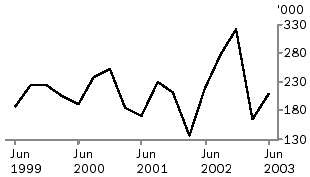 Graph of live cattle exports, June 1999 to June 2003