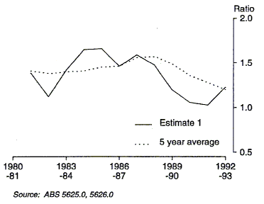 Graph 5 shows the realisation ratios for Estimate 1 and for its 5 year average for the period 1981-82 to 1992-93.