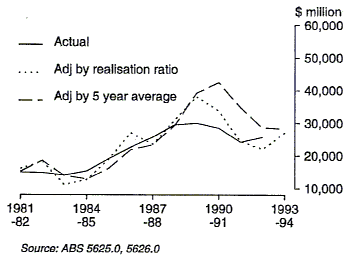 Graph 6 shows Estimate 1 adjusted by realisation ratios for total expenditure for the period 1981-82 to 1993-94.