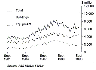 Graph 1 shows total private new capital expenditure and also the building series and the equipment series for the period September 1981 to September 1993.