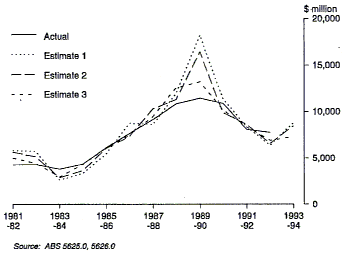 Graph 9 shows progressive estimates adjusted by realisation ratios for Estimates 1, 2 and 3 for building for the period 1981-82 to 1993-94.