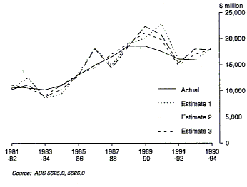 Graph 10 shows progressive estimates adjusted by realisation ratios for Estimates 1, 2 and 3 for equipment for the period 1981-82 to 1993-94.