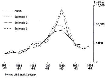 Graph 12 shows progressive estimates adjusted by realisation ratios for Estimates 1, 2 and 3 for finance for the period 1981-82 to 1993-94.