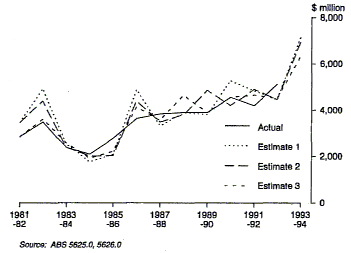 Graph 13 shows progressive estimates adjusted by realisation ratios for Estimates 1, 2 and 3 for mining for the period 1981-82 to 1993-94.