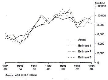 Graph 14 shows progressive estimates adjusted by realisation ratios for Estimates 1, 2 and 3 for other selected industries for the period 1981-82 to 1993-94.
