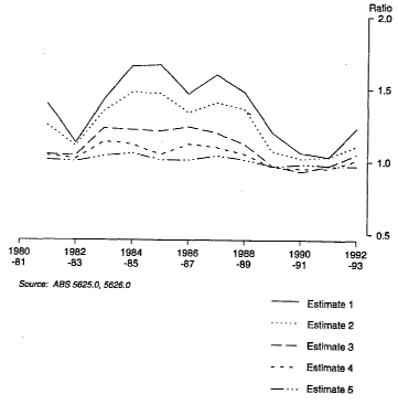 Graph 3 shows the realisation ratios for Estimates 1 through 5 for the years 1981-82 to 1992-93.