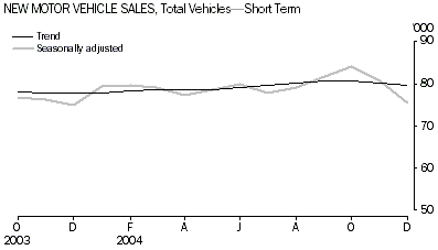 Graph - New Motor Vehicle Sales, Total Vehicles - Short Term