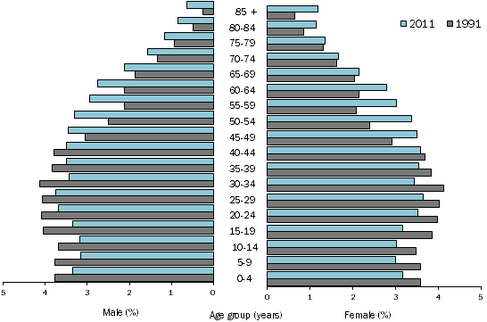 Population structure, age and sex, 1991 and 2011