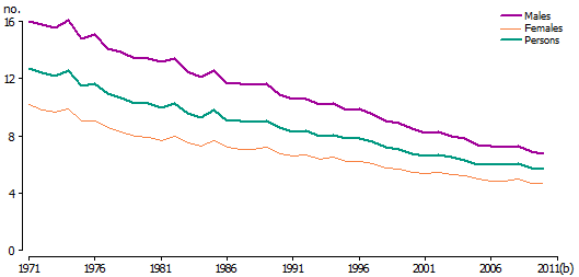 Standardised death rates, 1971-2010