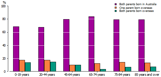 Persons born in Australia, birthplace of parents by age group, 2011