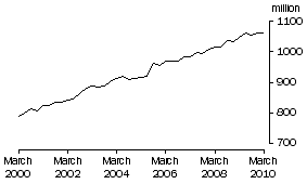 Graph: Non-Market sector