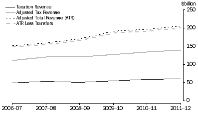 Graph: Graph 2: State Taxation Revenues
