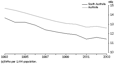 Graph: CRUDE BIRTH RATES(a), Australia and South Australia—1993-2003