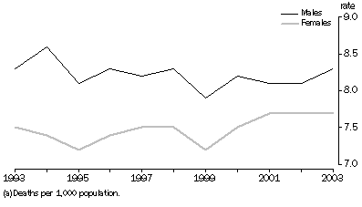 Graph: CRUDE DEATH RATES(a), South Australia—1993-2003