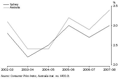 Graph: 5.2 CONSUMER PRICE INDEX (ALL GROUPS), Percentage change