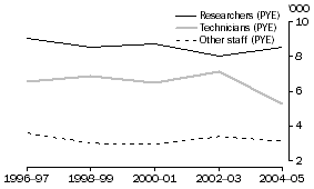 Graph: Government Human resources devoted to R&D