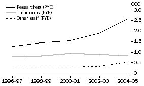 Graph: PNP Human resources devoted to R&D