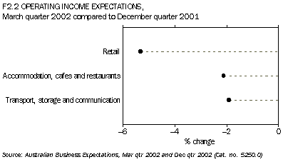 F2.2 Operating income expectations Mar 2002-Dec 2001