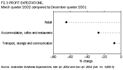 F2.3 Profit expectations Mar 2002-Dec 2001