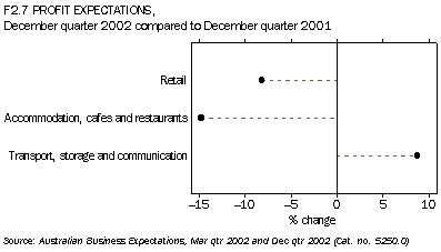 F2.7 Profit expectations Dec 2002-Dec 2001