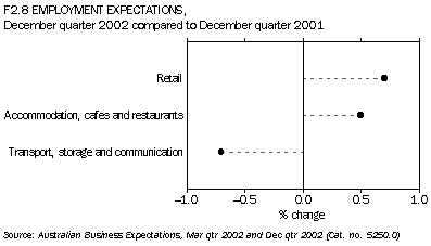 F2.8 Employment expectations Dec 2002-Dec 2001